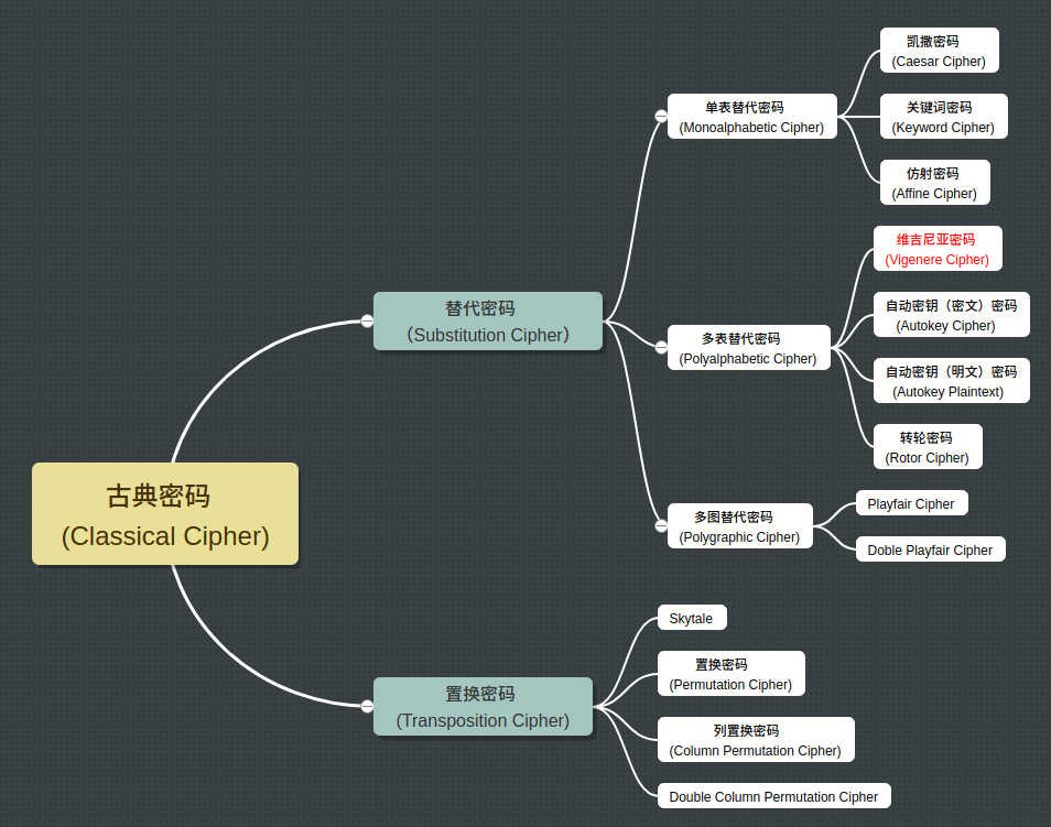 Vigenere - 维吉尼亚密码（Vigenere Cipher）