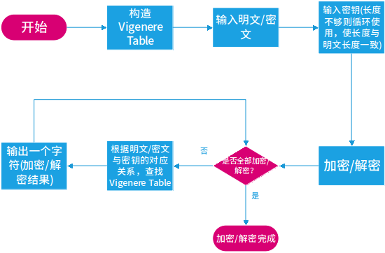 VigenereDia - 维吉尼亚密码（Vigenere Cipher）