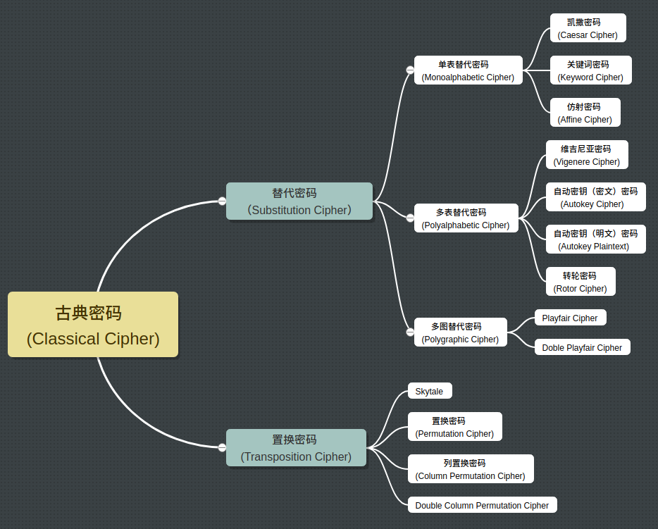 .png - 古典密码思维导图