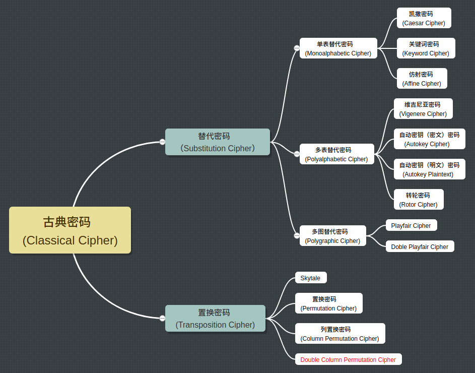 DouColuPerCipher - Double Column Permutation Cipher