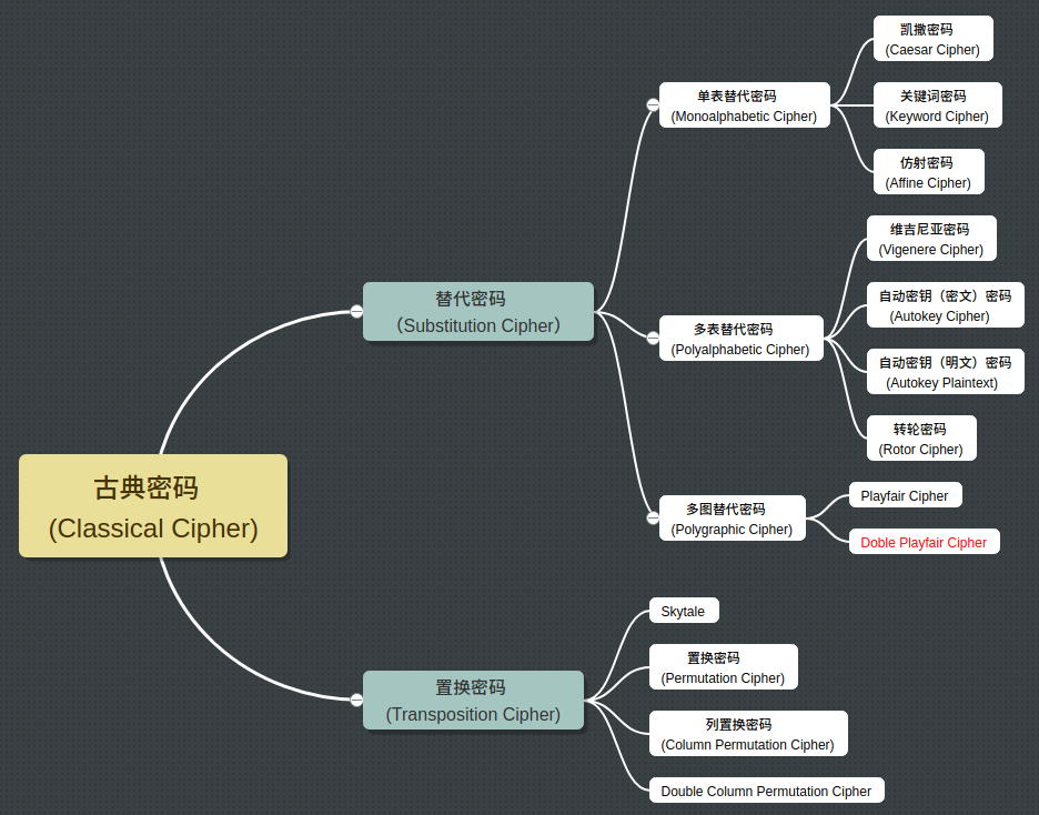 DoublePlayfair - Double Playfair密码（Double Playfair Cipher）