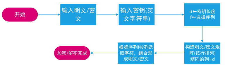 ProgramDia - 列置换密码（Column Permutation Cipher）